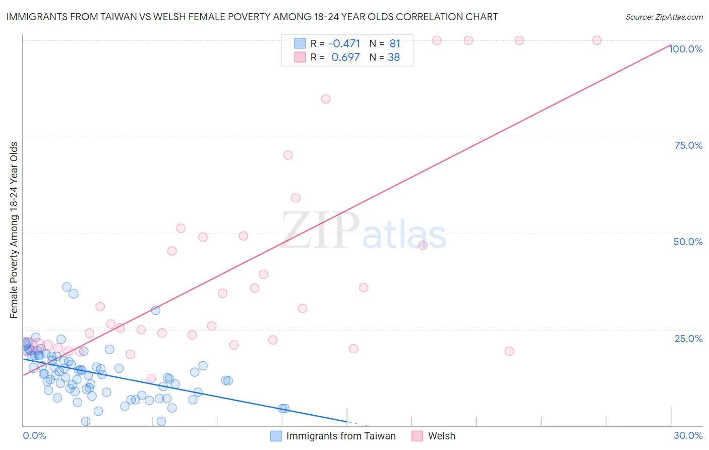 Immigrants from Taiwan vs Welsh Female Poverty Among 18-24 Year Olds