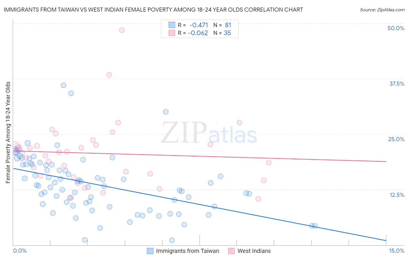 Immigrants from Taiwan vs West Indian Female Poverty Among 18-24 Year Olds