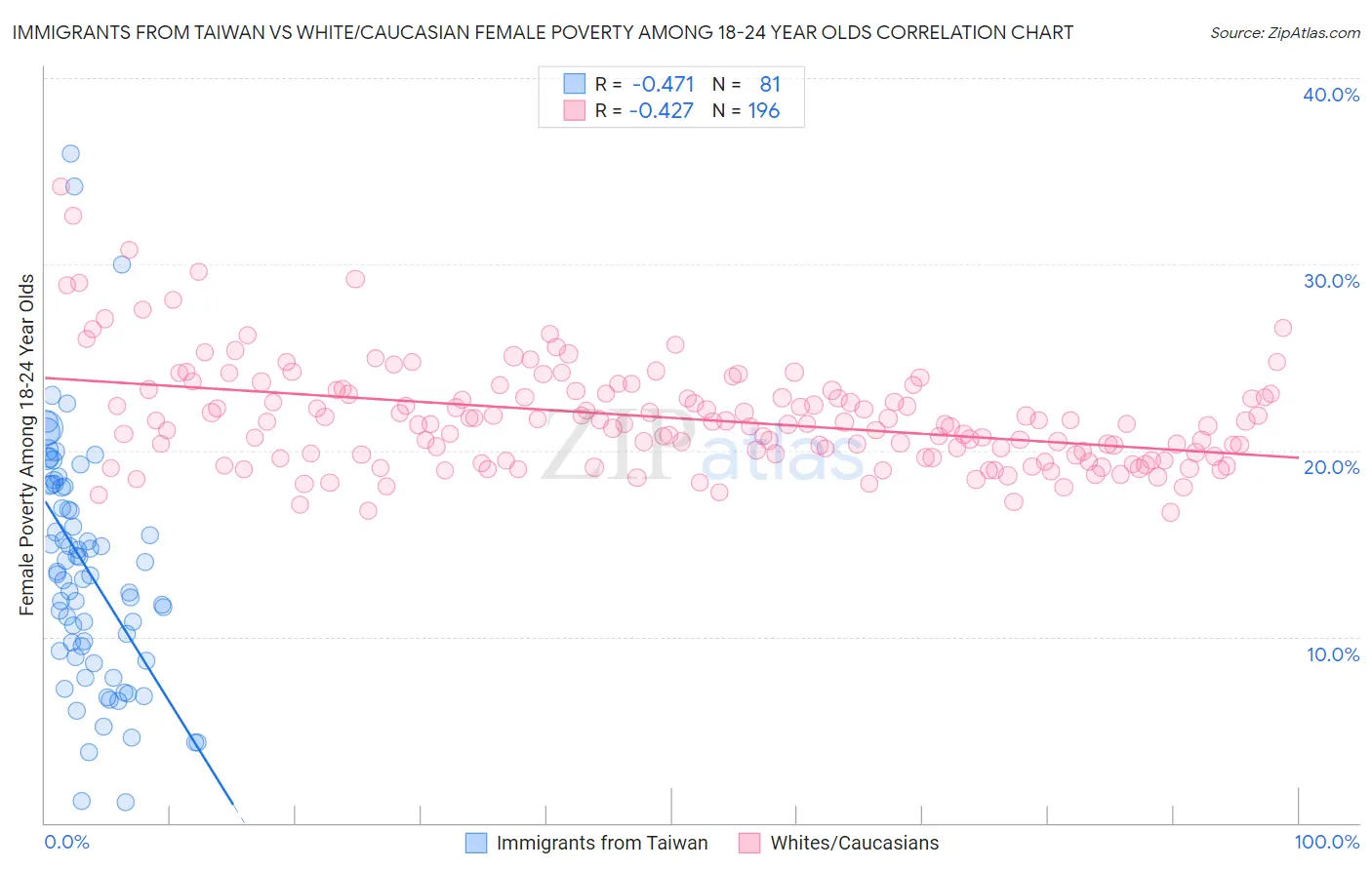 Immigrants from Taiwan vs White/Caucasian Female Poverty Among 18-24 Year Olds