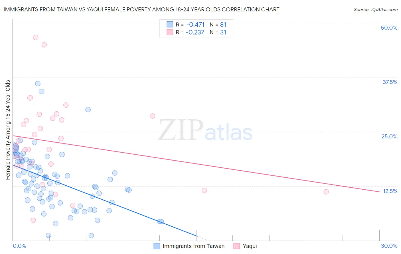 Immigrants from Taiwan vs Yaqui Female Poverty Among 18-24 Year Olds