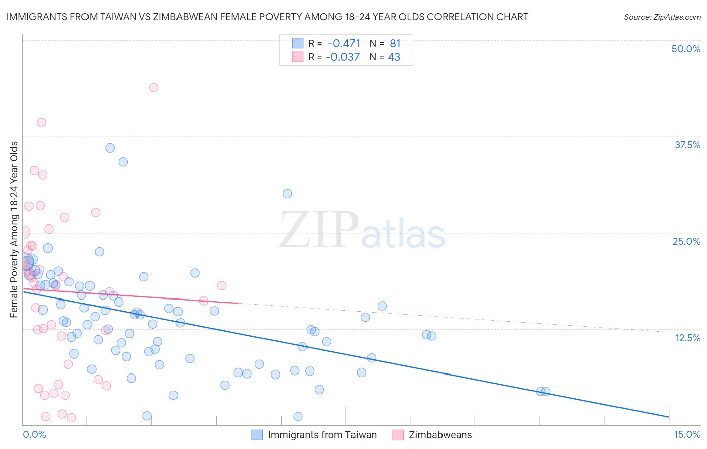 Immigrants from Taiwan vs Zimbabwean Female Poverty Among 18-24 Year Olds