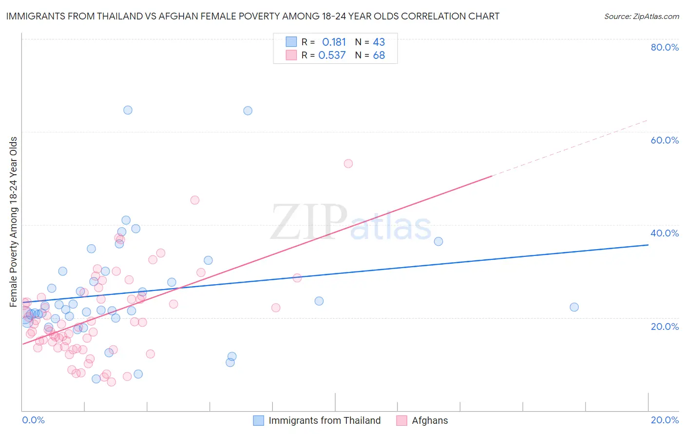 Immigrants from Thailand vs Afghan Female Poverty Among 18-24 Year Olds