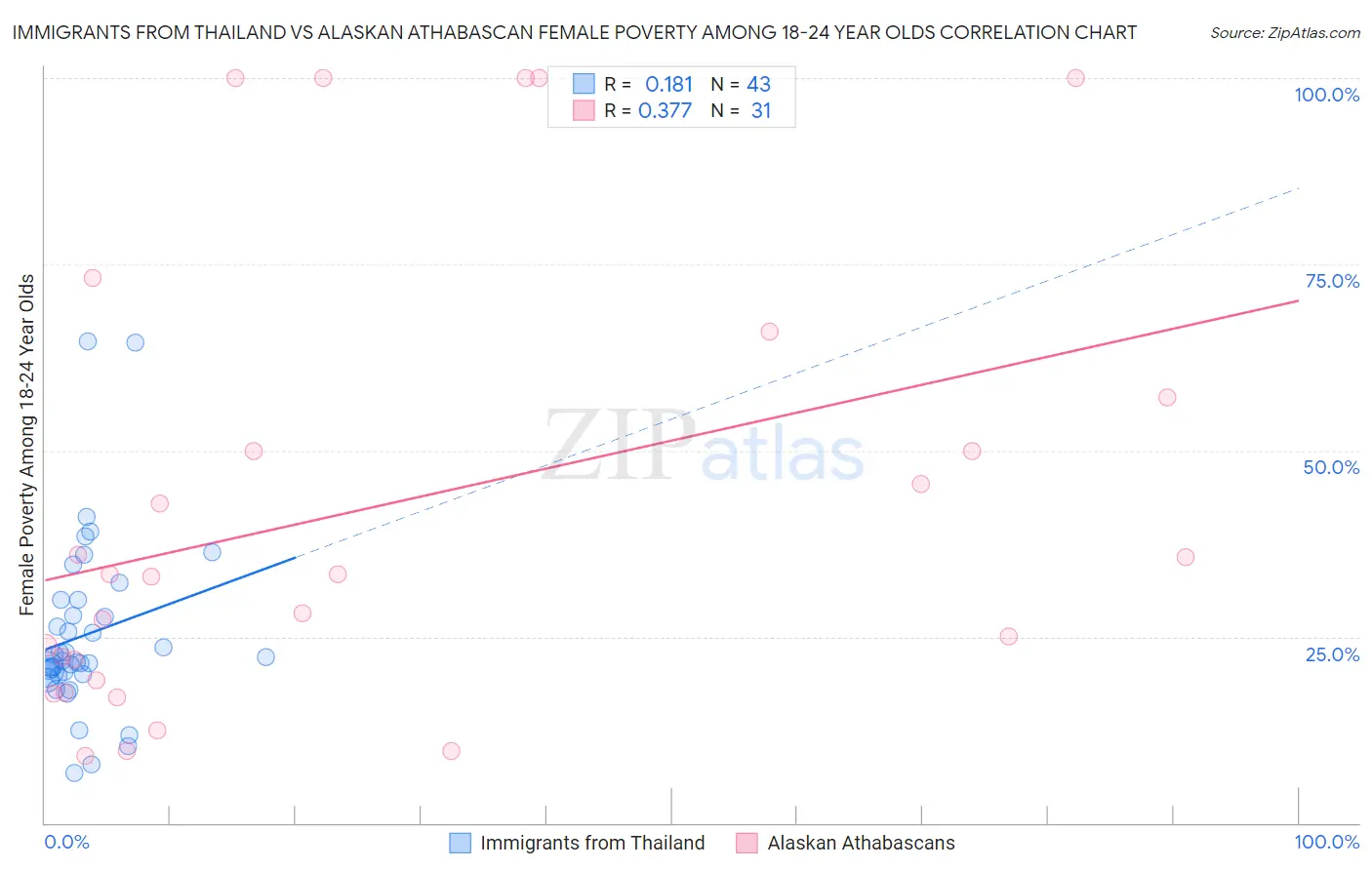 Immigrants from Thailand vs Alaskan Athabascan Female Poverty Among 18-24 Year Olds