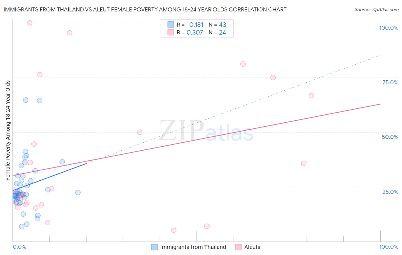 Immigrants from Thailand vs Aleut Female Poverty Among 18-24 Year Olds