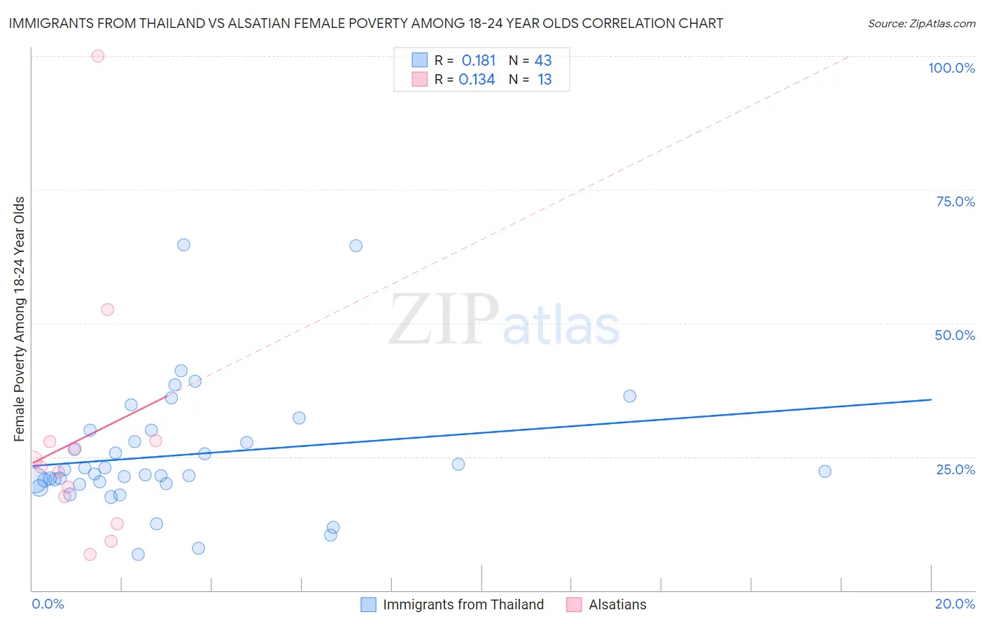 Immigrants from Thailand vs Alsatian Female Poverty Among 18-24 Year Olds