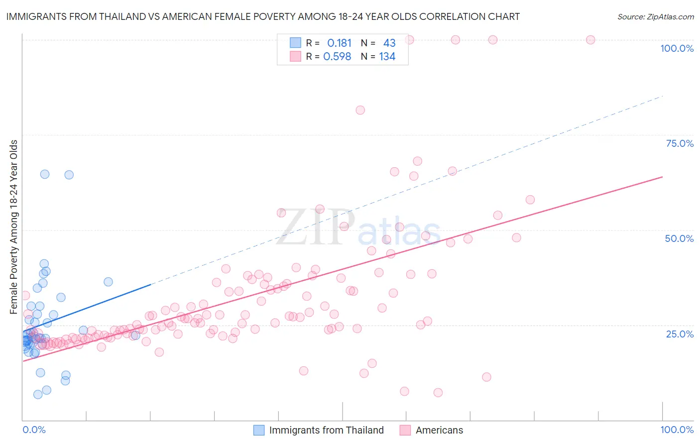 Immigrants from Thailand vs American Female Poverty Among 18-24 Year Olds