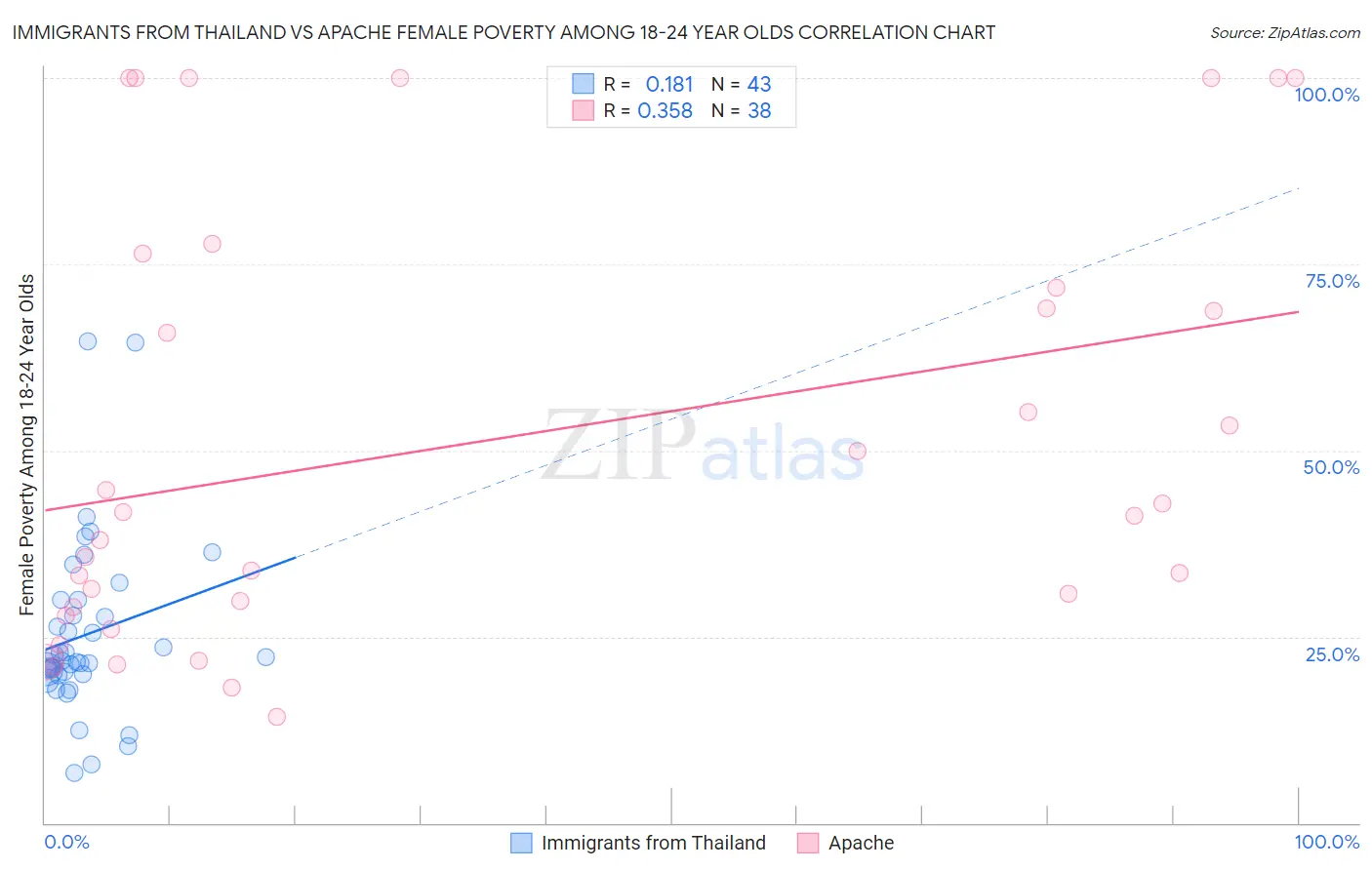 Immigrants from Thailand vs Apache Female Poverty Among 18-24 Year Olds