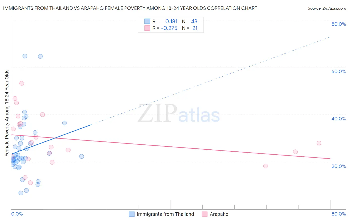 Immigrants from Thailand vs Arapaho Female Poverty Among 18-24 Year Olds