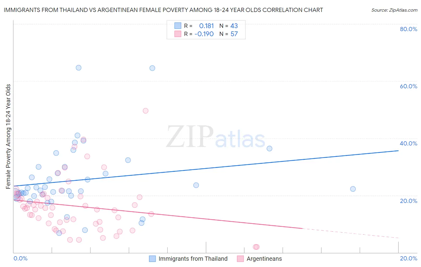 Immigrants from Thailand vs Argentinean Female Poverty Among 18-24 Year Olds