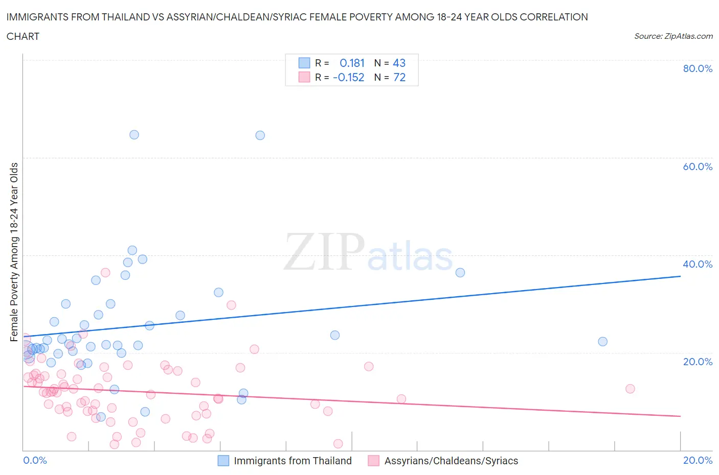 Immigrants from Thailand vs Assyrian/Chaldean/Syriac Female Poverty Among 18-24 Year Olds