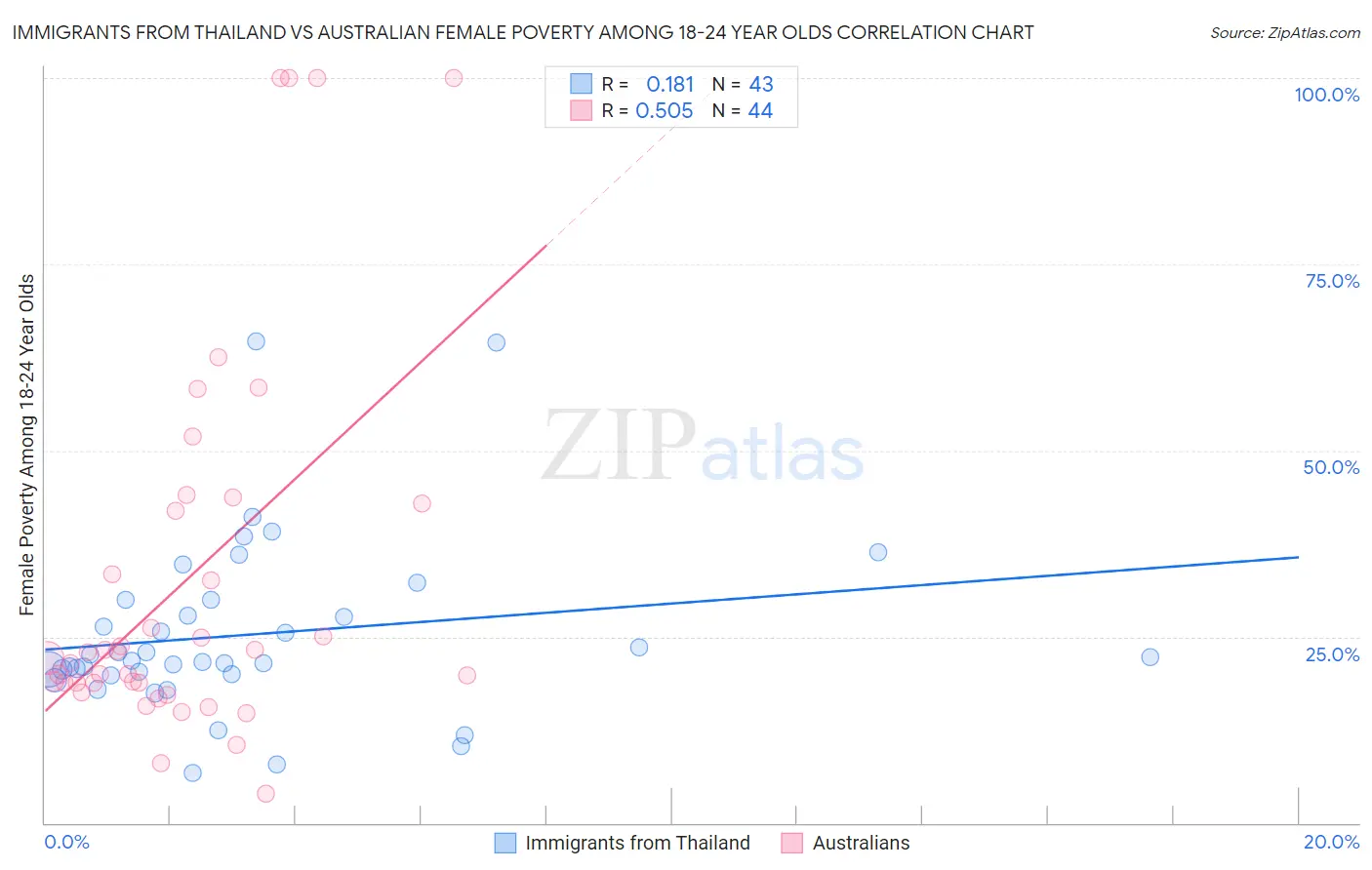 Immigrants from Thailand vs Australian Female Poverty Among 18-24 Year Olds