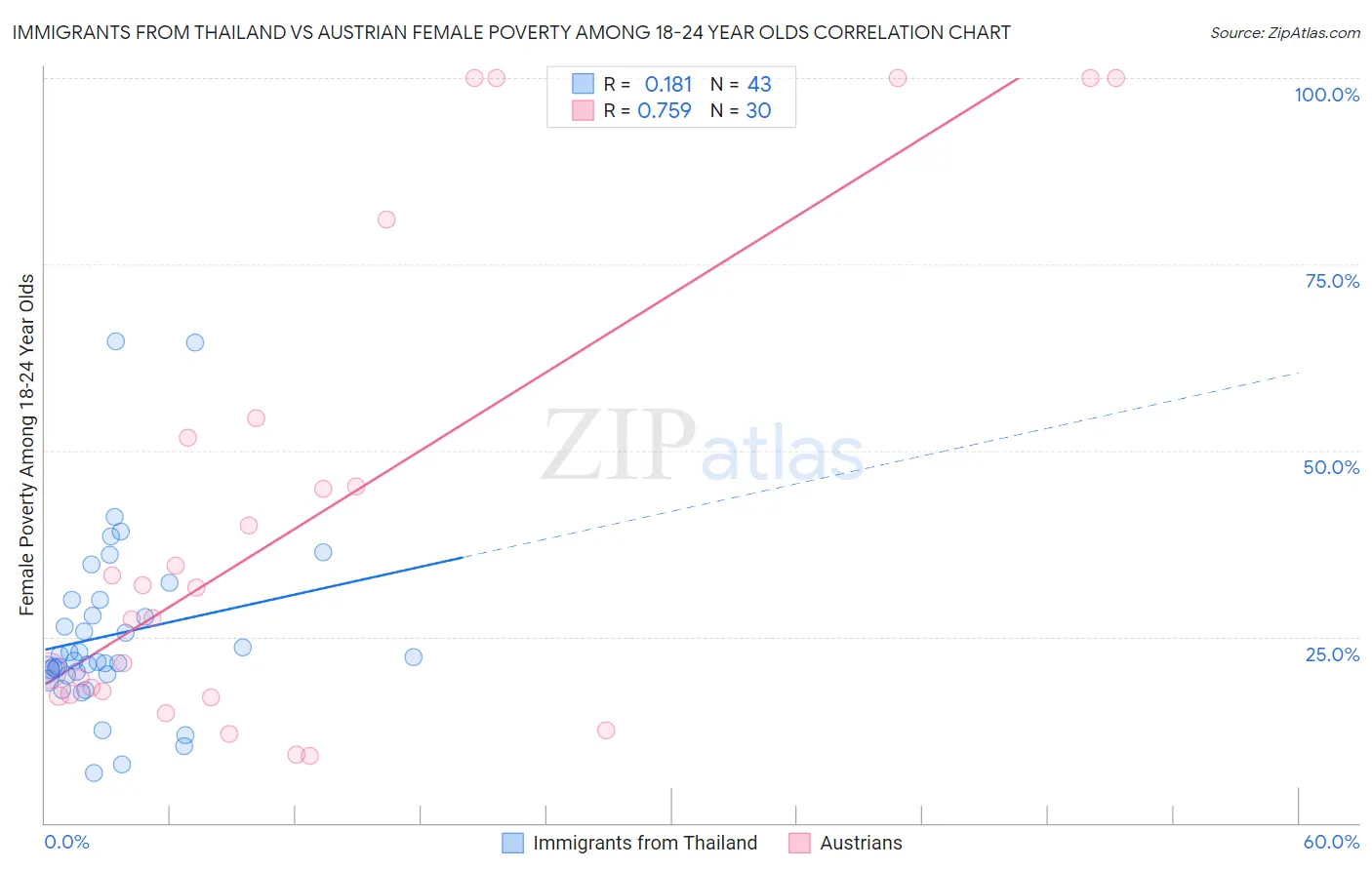 Immigrants from Thailand vs Austrian Female Poverty Among 18-24 Year Olds