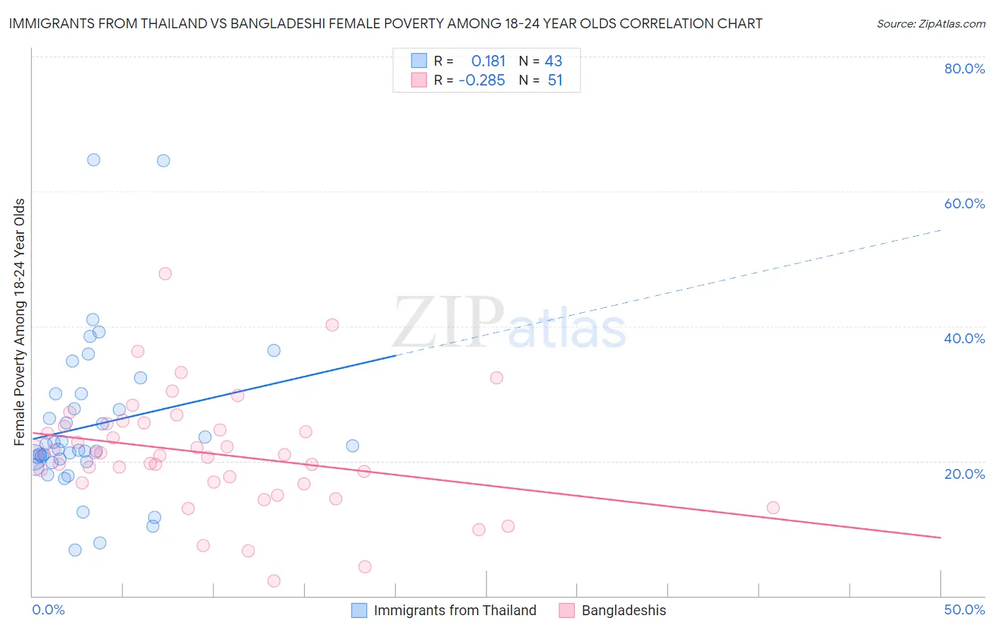 Immigrants from Thailand vs Bangladeshi Female Poverty Among 18-24 Year Olds