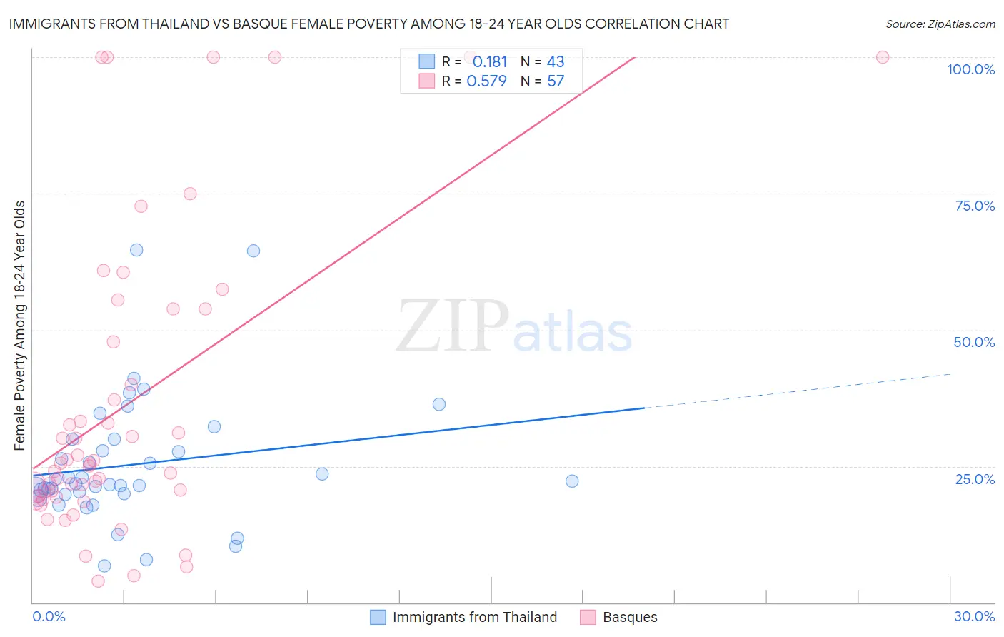 Immigrants from Thailand vs Basque Female Poverty Among 18-24 Year Olds