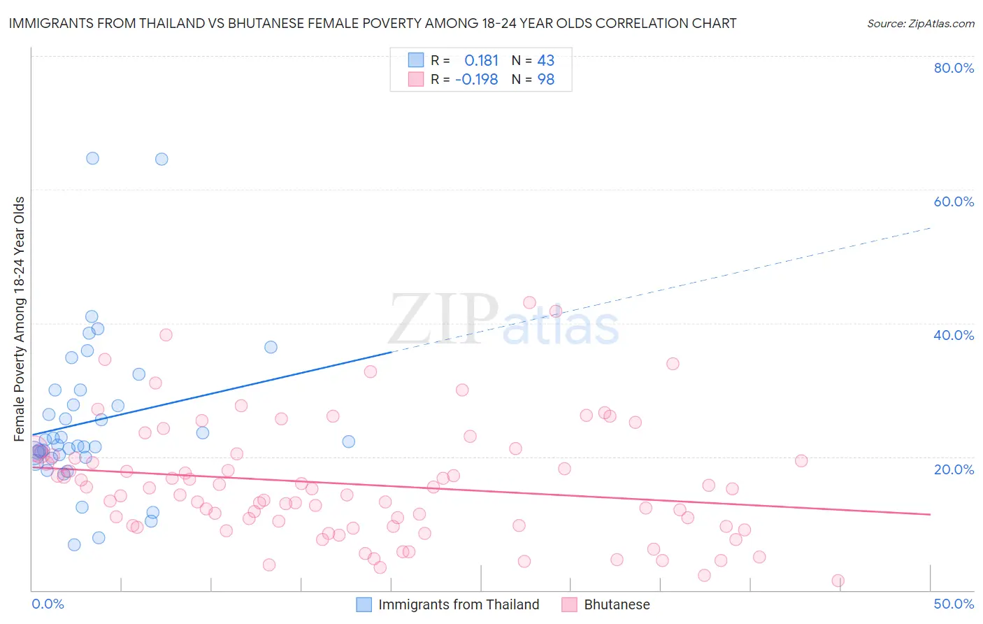 Immigrants from Thailand vs Bhutanese Female Poverty Among 18-24 Year Olds