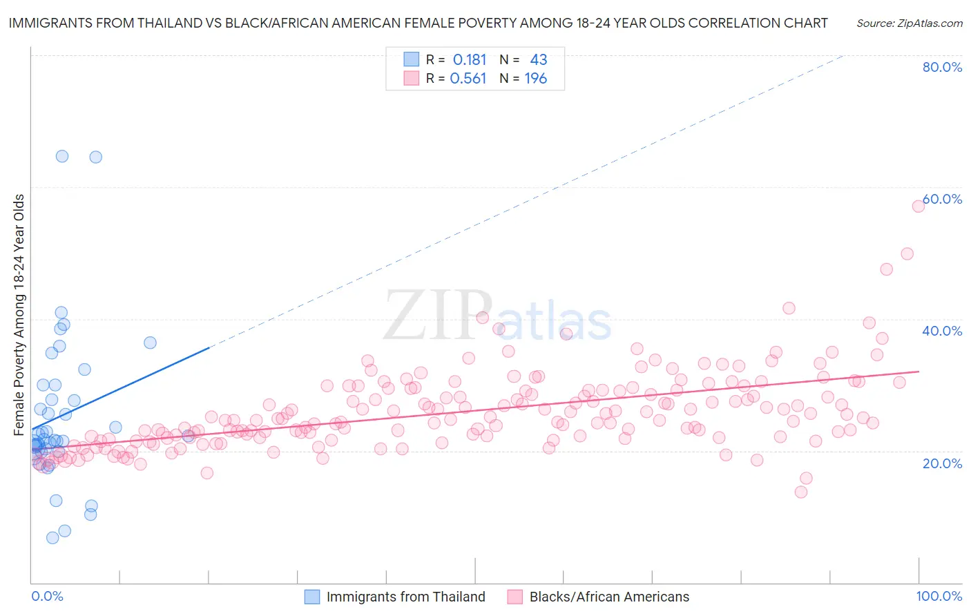 Immigrants from Thailand vs Black/African American Female Poverty Among 18-24 Year Olds