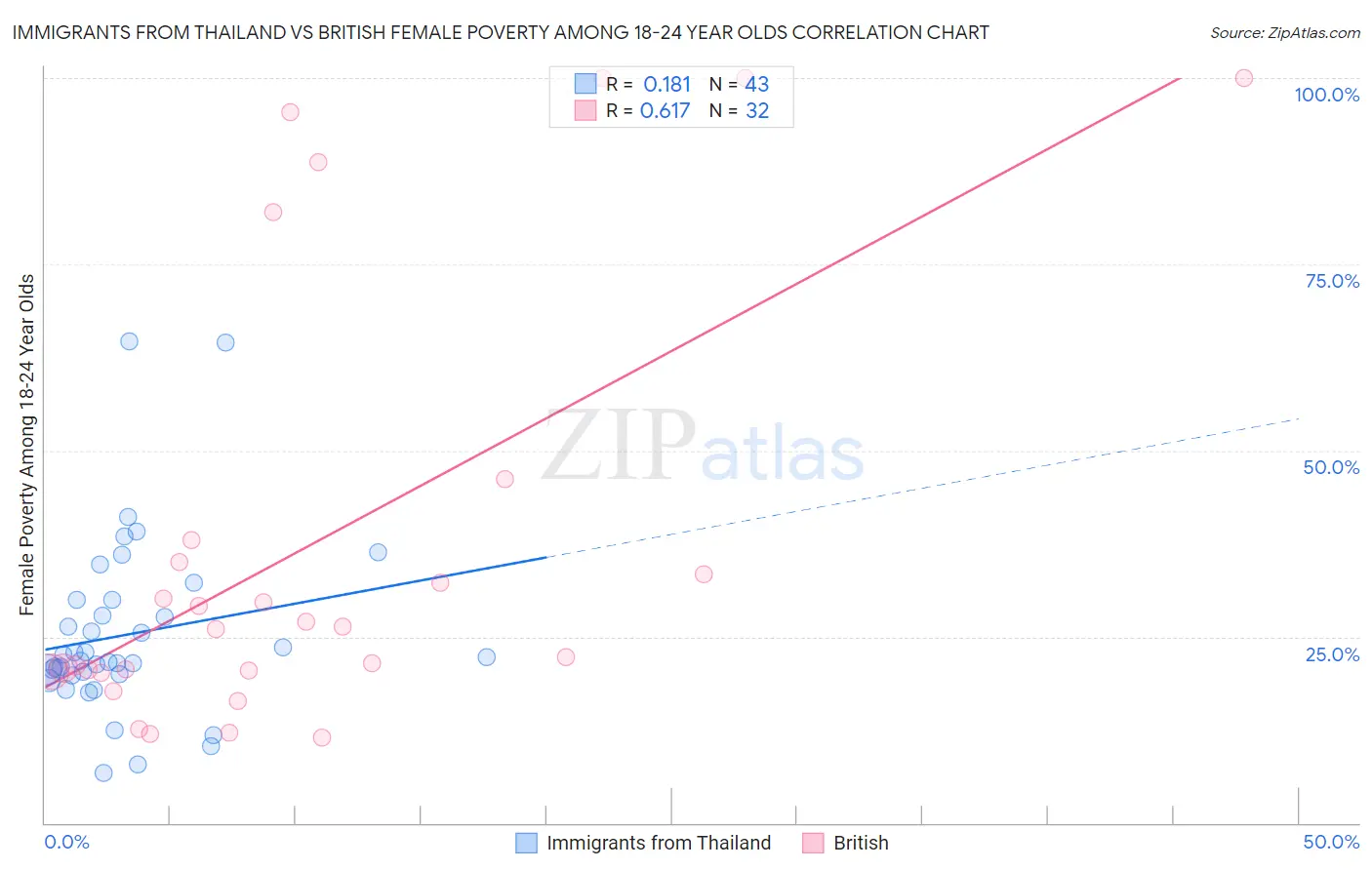 Immigrants from Thailand vs British Female Poverty Among 18-24 Year Olds
