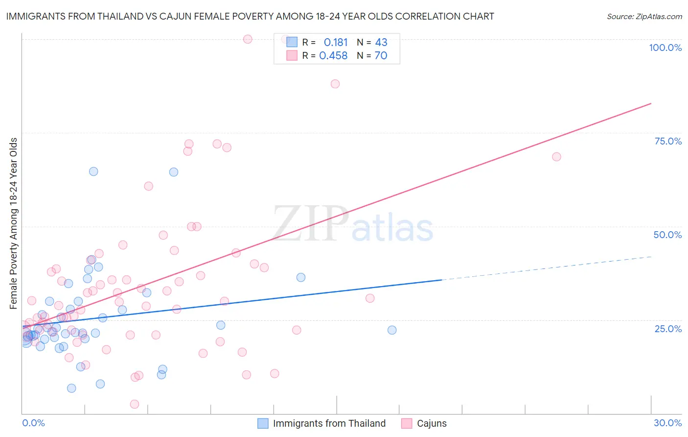 Immigrants from Thailand vs Cajun Female Poverty Among 18-24 Year Olds