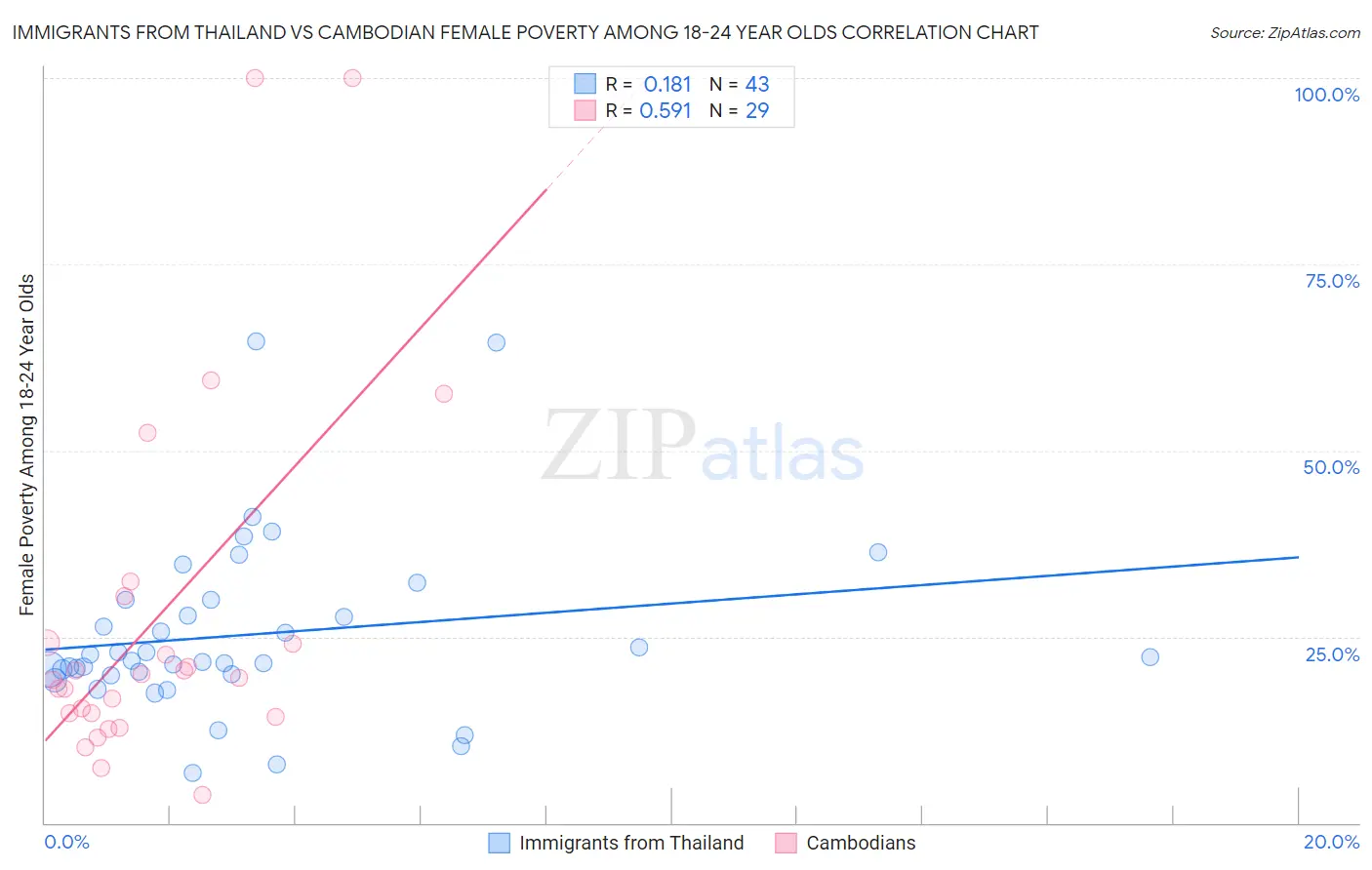 Immigrants from Thailand vs Cambodian Female Poverty Among 18-24 Year Olds
