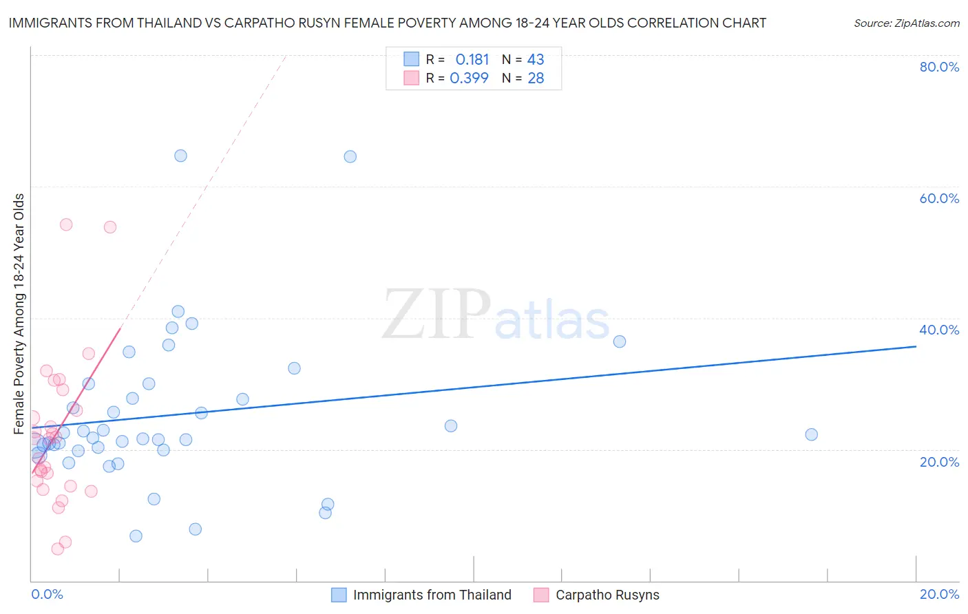 Immigrants from Thailand vs Carpatho Rusyn Female Poverty Among 18-24 Year Olds