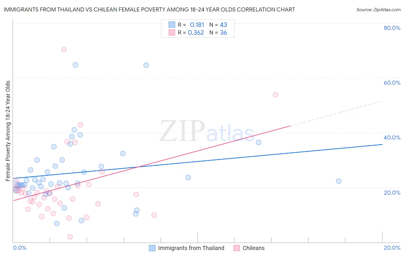 Immigrants from Thailand vs Chilean Female Poverty Among 18-24 Year Olds