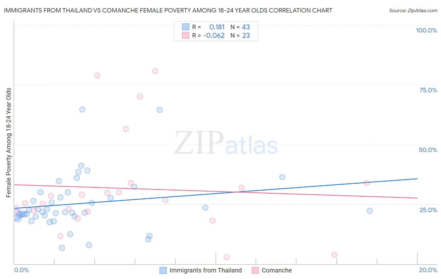 Immigrants from Thailand vs Comanche Female Poverty Among 18-24 Year Olds