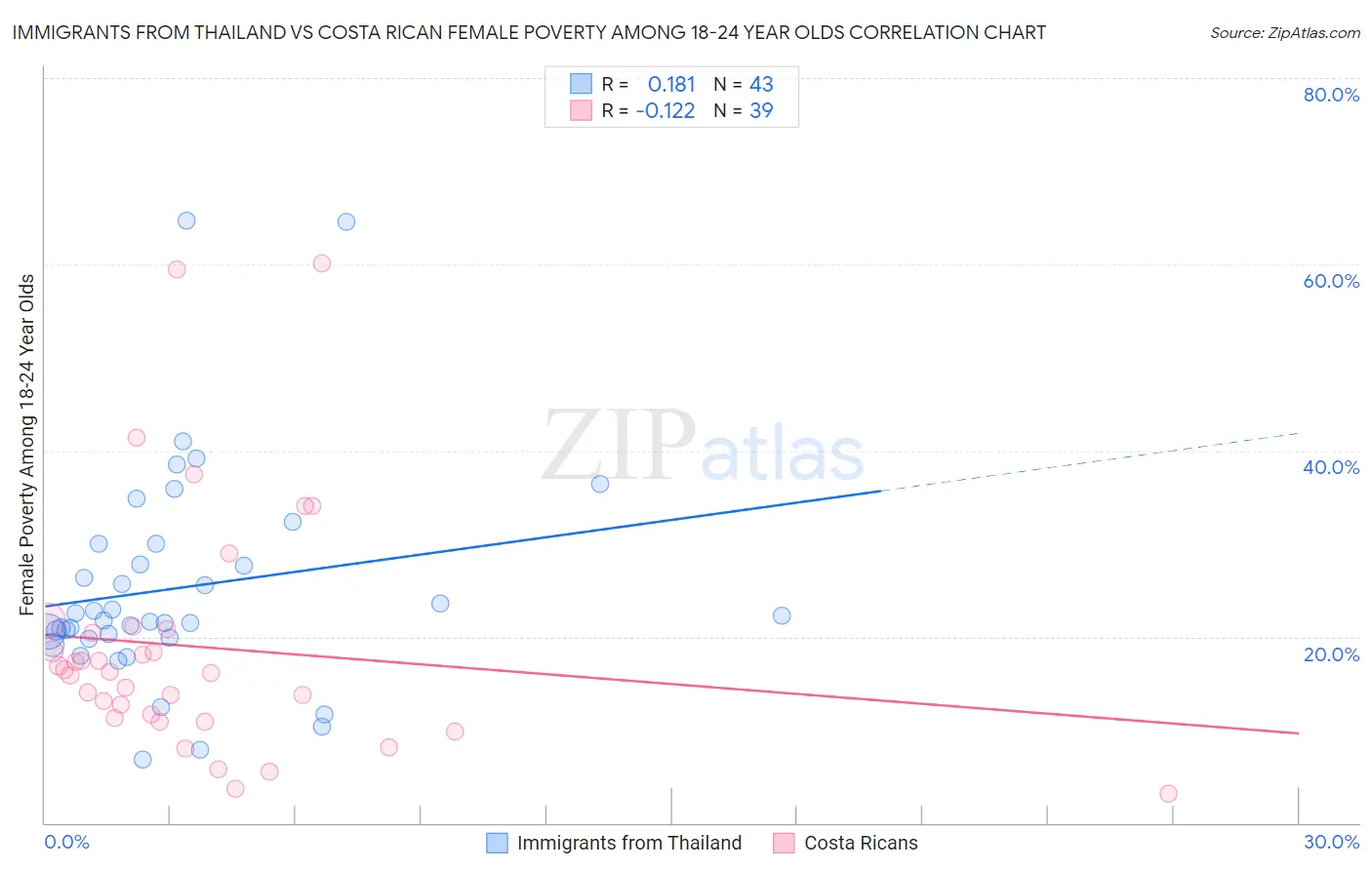 Immigrants from Thailand vs Costa Rican Female Poverty Among 18-24 Year Olds