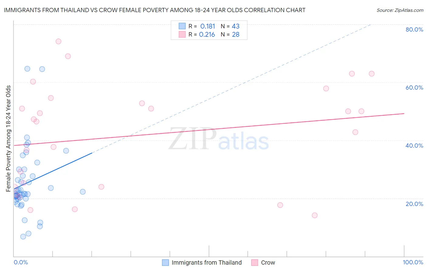 Immigrants from Thailand vs Crow Female Poverty Among 18-24 Year Olds