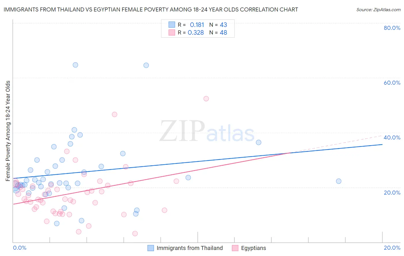 Immigrants from Thailand vs Egyptian Female Poverty Among 18-24 Year Olds