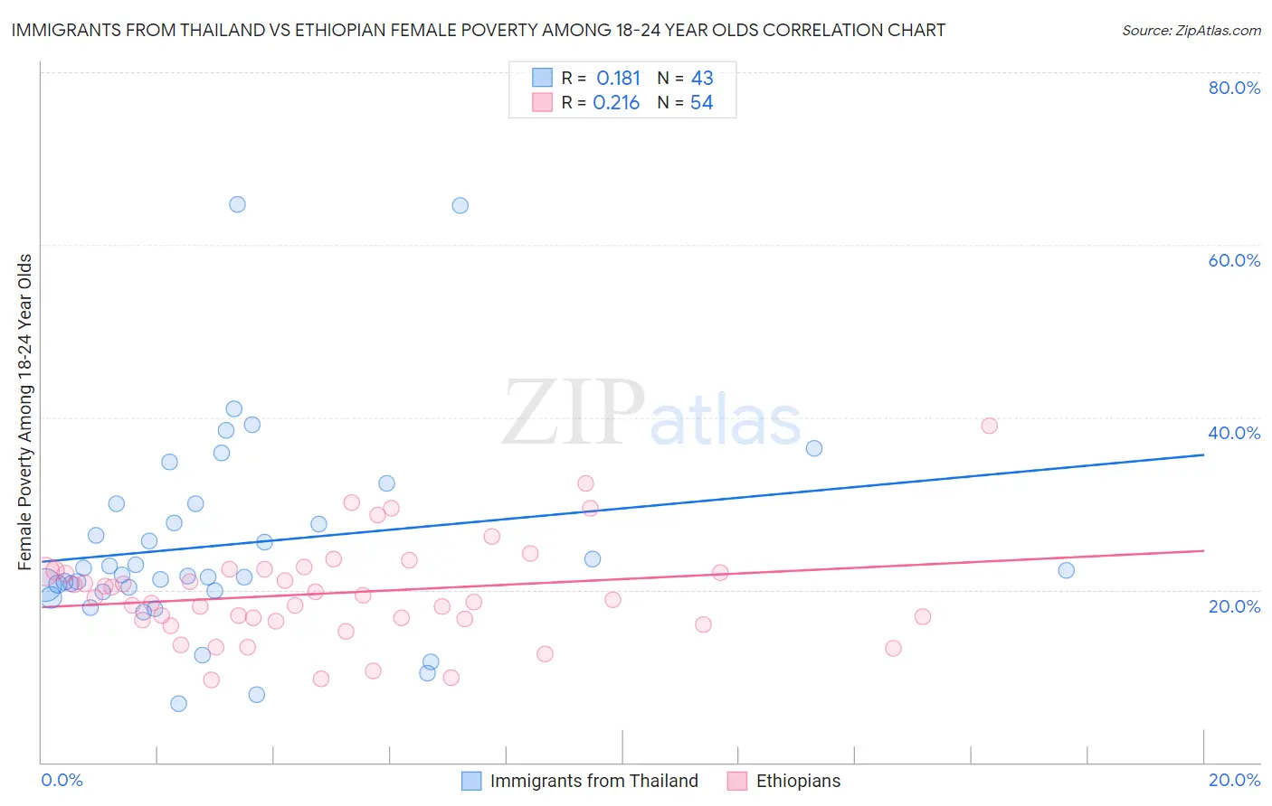 Immigrants from Thailand vs Ethiopian Female Poverty Among 18-24 Year Olds