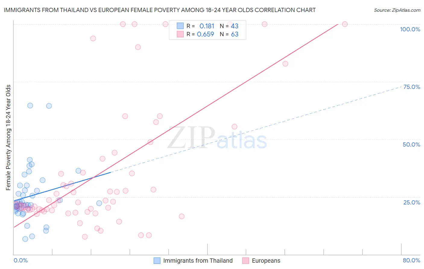 Immigrants from Thailand vs European Female Poverty Among 18-24 Year Olds