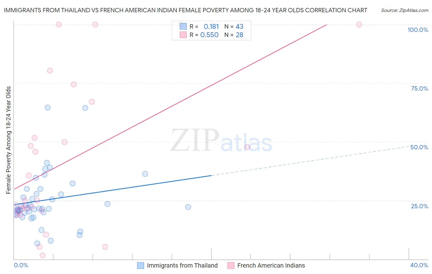 Immigrants from Thailand vs French American Indian Female Poverty Among 18-24 Year Olds