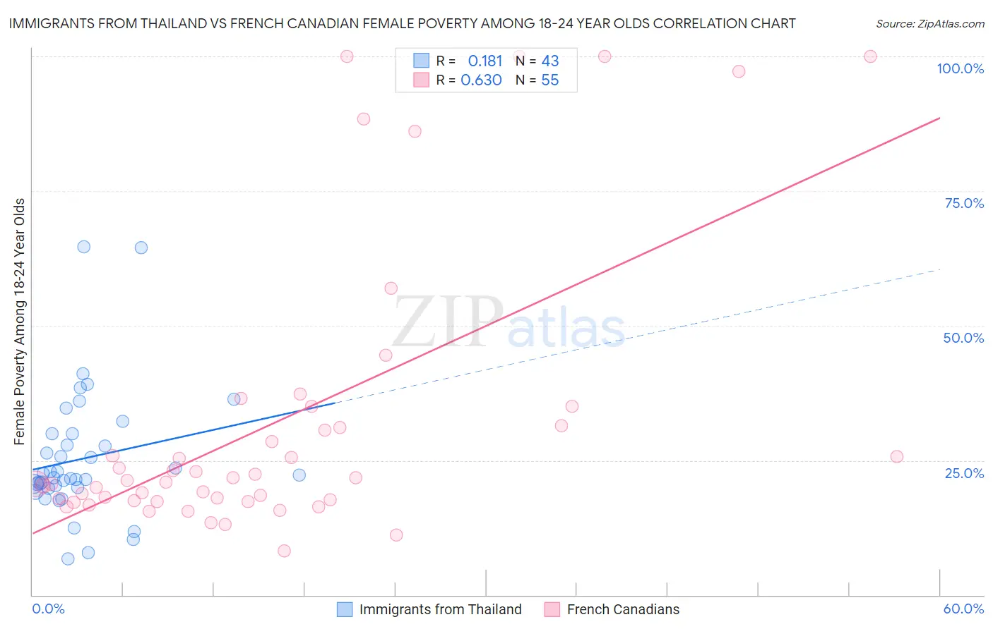 Immigrants from Thailand vs French Canadian Female Poverty Among 18-24 Year Olds