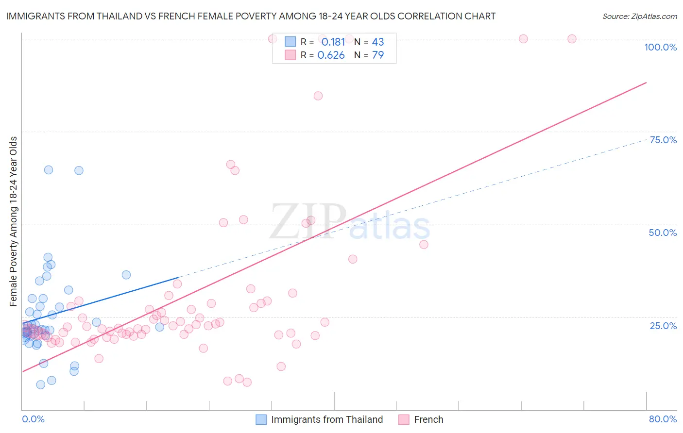 Immigrants from Thailand vs French Female Poverty Among 18-24 Year Olds