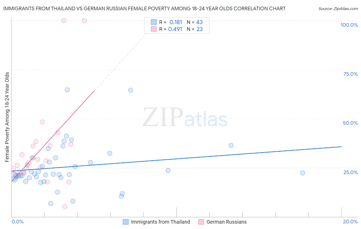 Immigrants from Thailand vs German Russian Female Poverty Among 18-24 Year Olds