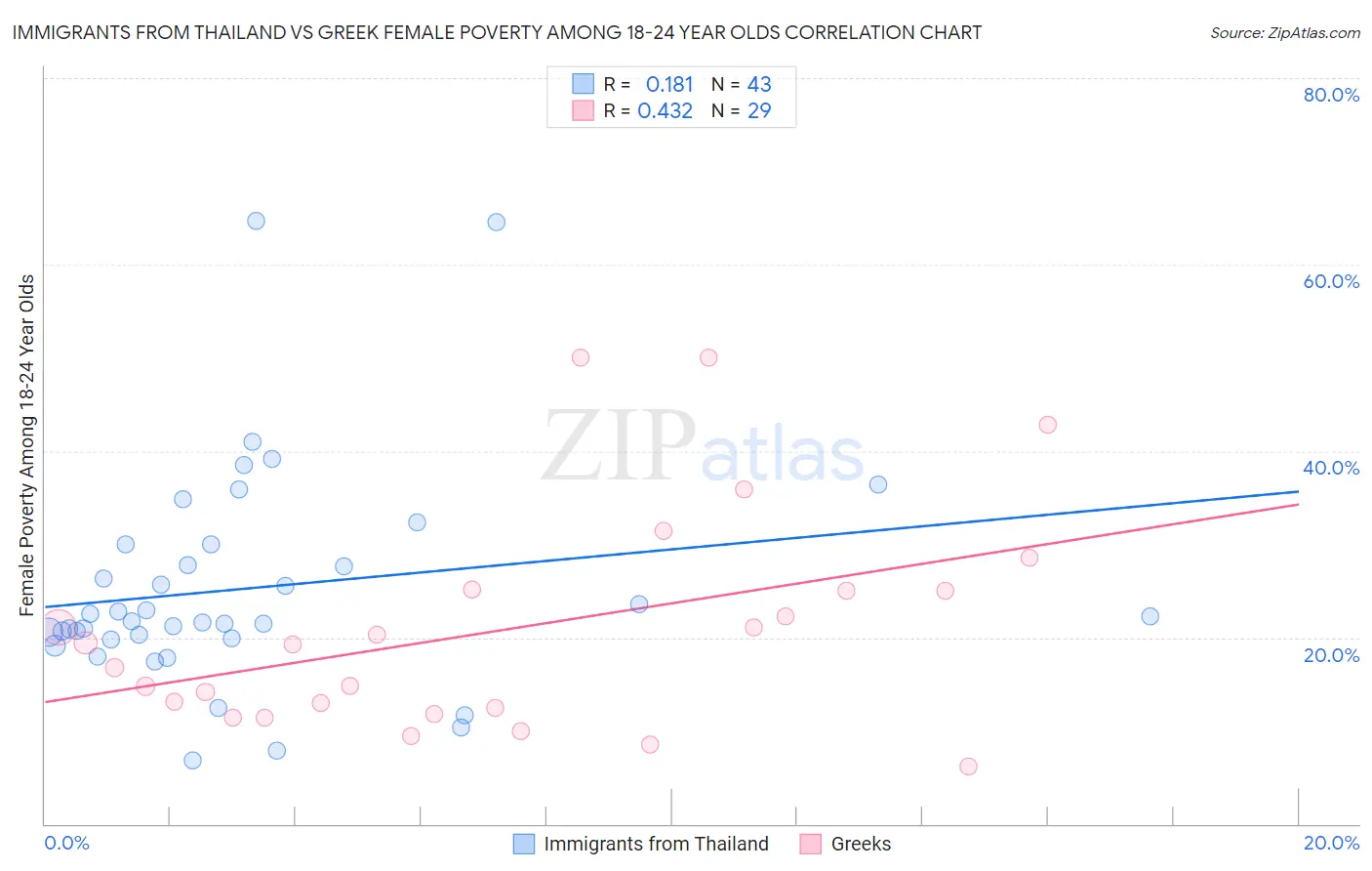 Immigrants from Thailand vs Greek Female Poverty Among 18-24 Year Olds