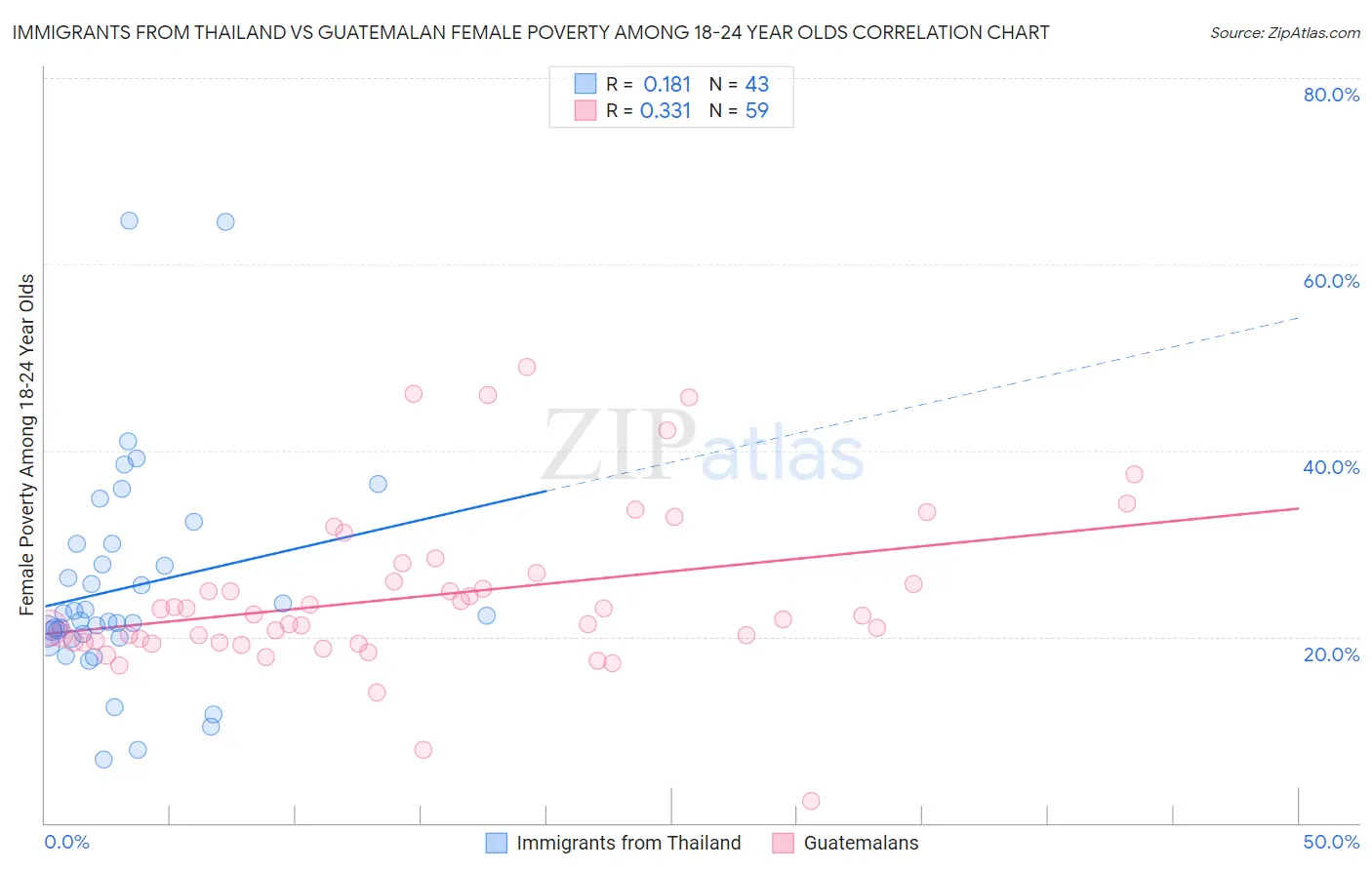 Immigrants from Thailand vs Guatemalan Female Poverty Among 18-24 Year Olds
