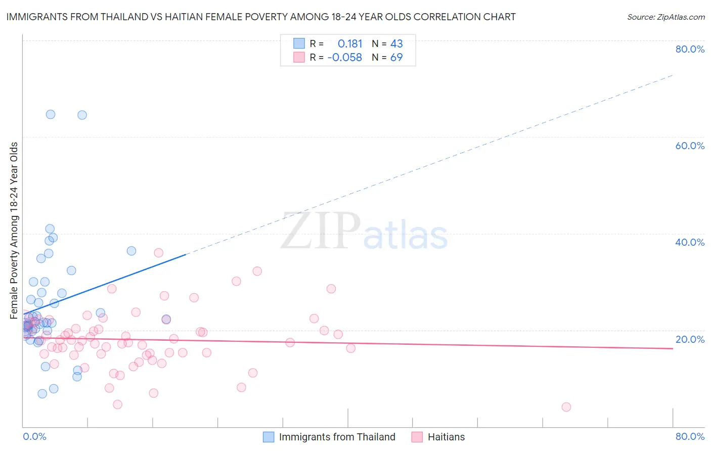 Immigrants from Thailand vs Haitian Female Poverty Among 18-24 Year Olds