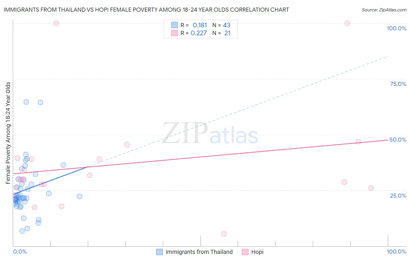 Immigrants from Thailand vs Hopi Female Poverty Among 18-24 Year Olds