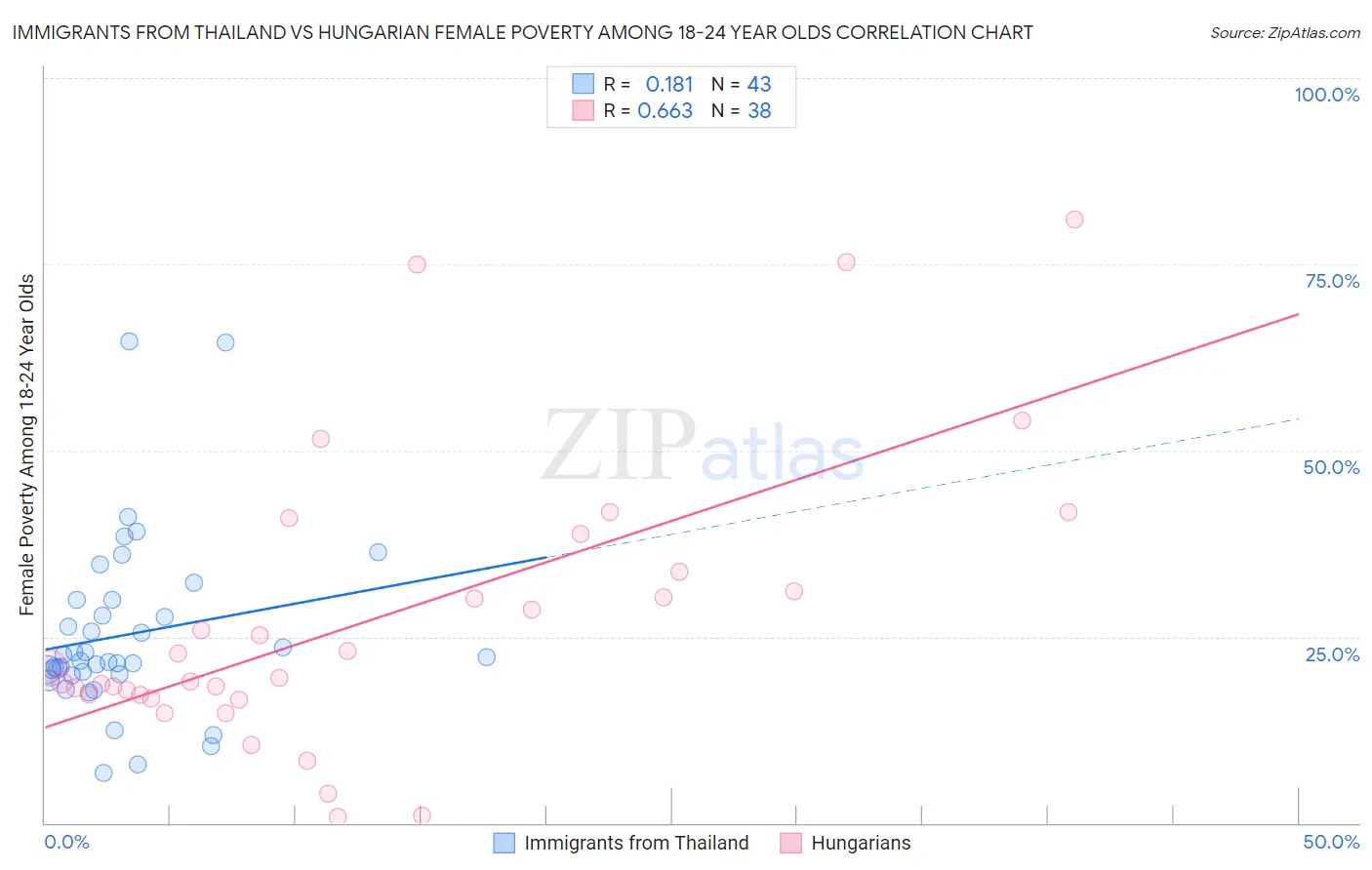 Immigrants from Thailand vs Hungarian Female Poverty Among 18-24 Year Olds