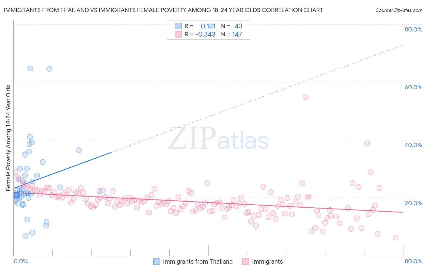 Immigrants from Thailand vs Immigrants Female Poverty Among 18-24 Year Olds