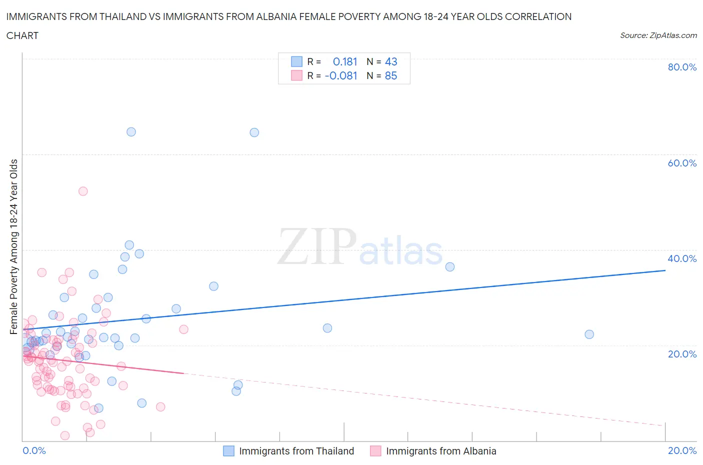 Immigrants from Thailand vs Immigrants from Albania Female Poverty Among 18-24 Year Olds