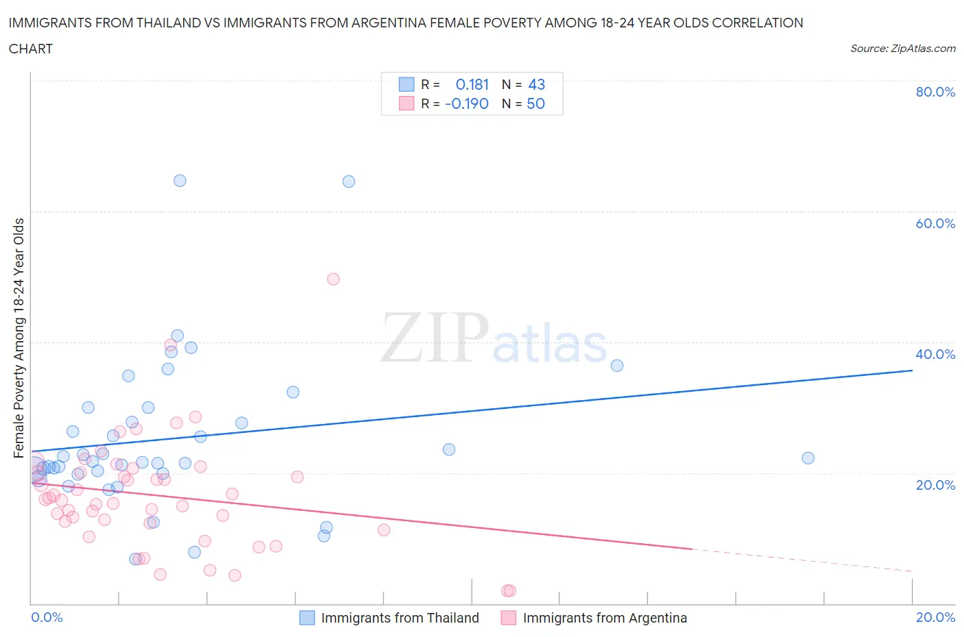 Immigrants from Thailand vs Immigrants from Argentina Female Poverty Among 18-24 Year Olds