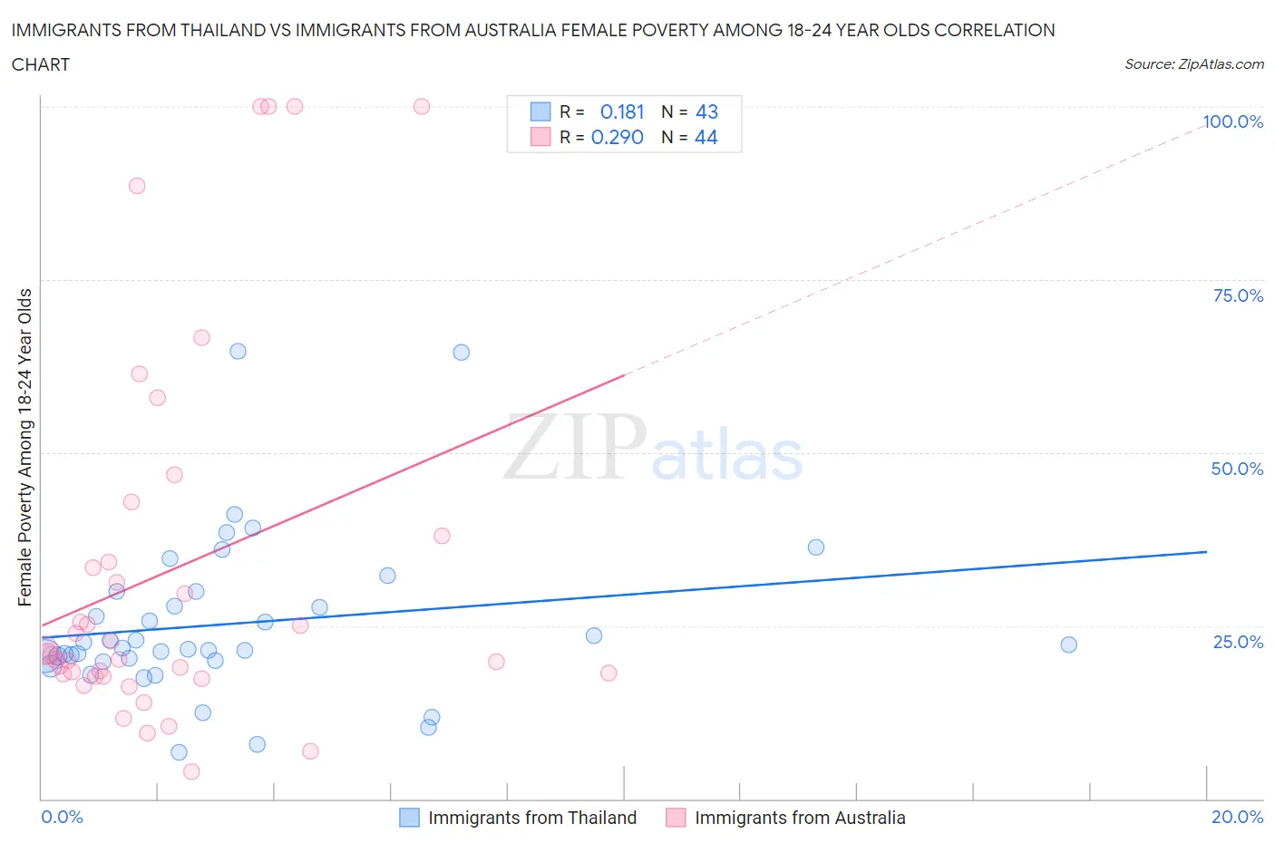 Immigrants from Thailand vs Immigrants from Australia Female Poverty Among 18-24 Year Olds