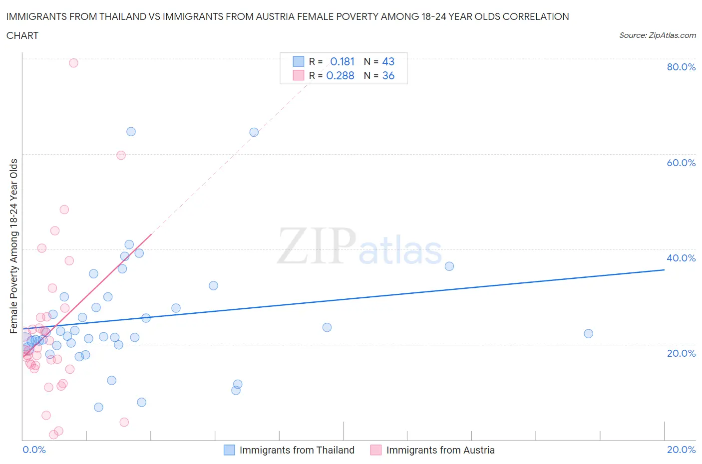 Immigrants from Thailand vs Immigrants from Austria Female Poverty Among 18-24 Year Olds