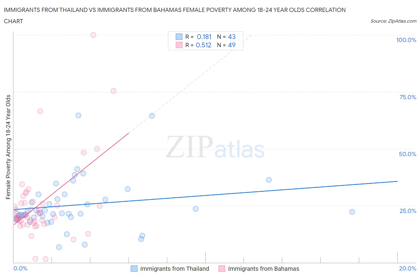 Immigrants from Thailand vs Immigrants from Bahamas Female Poverty Among 18-24 Year Olds