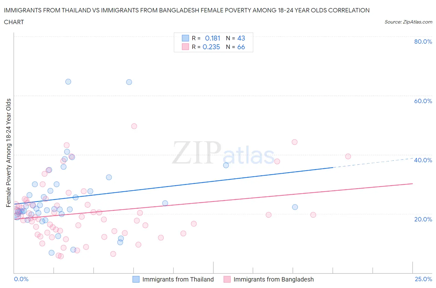 Immigrants from Thailand vs Immigrants from Bangladesh Female Poverty Among 18-24 Year Olds