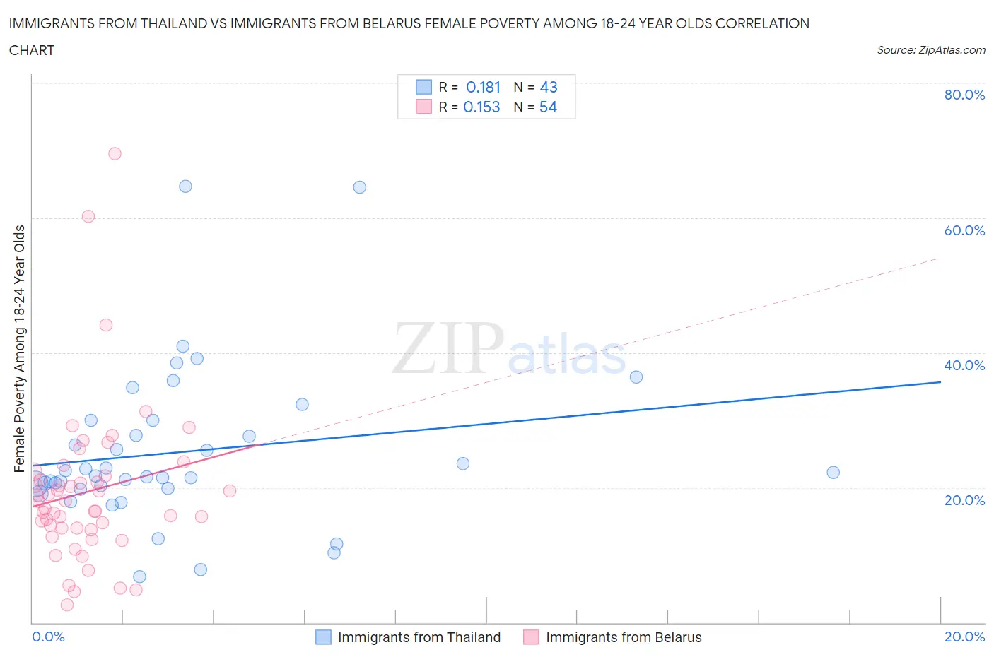 Immigrants from Thailand vs Immigrants from Belarus Female Poverty Among 18-24 Year Olds