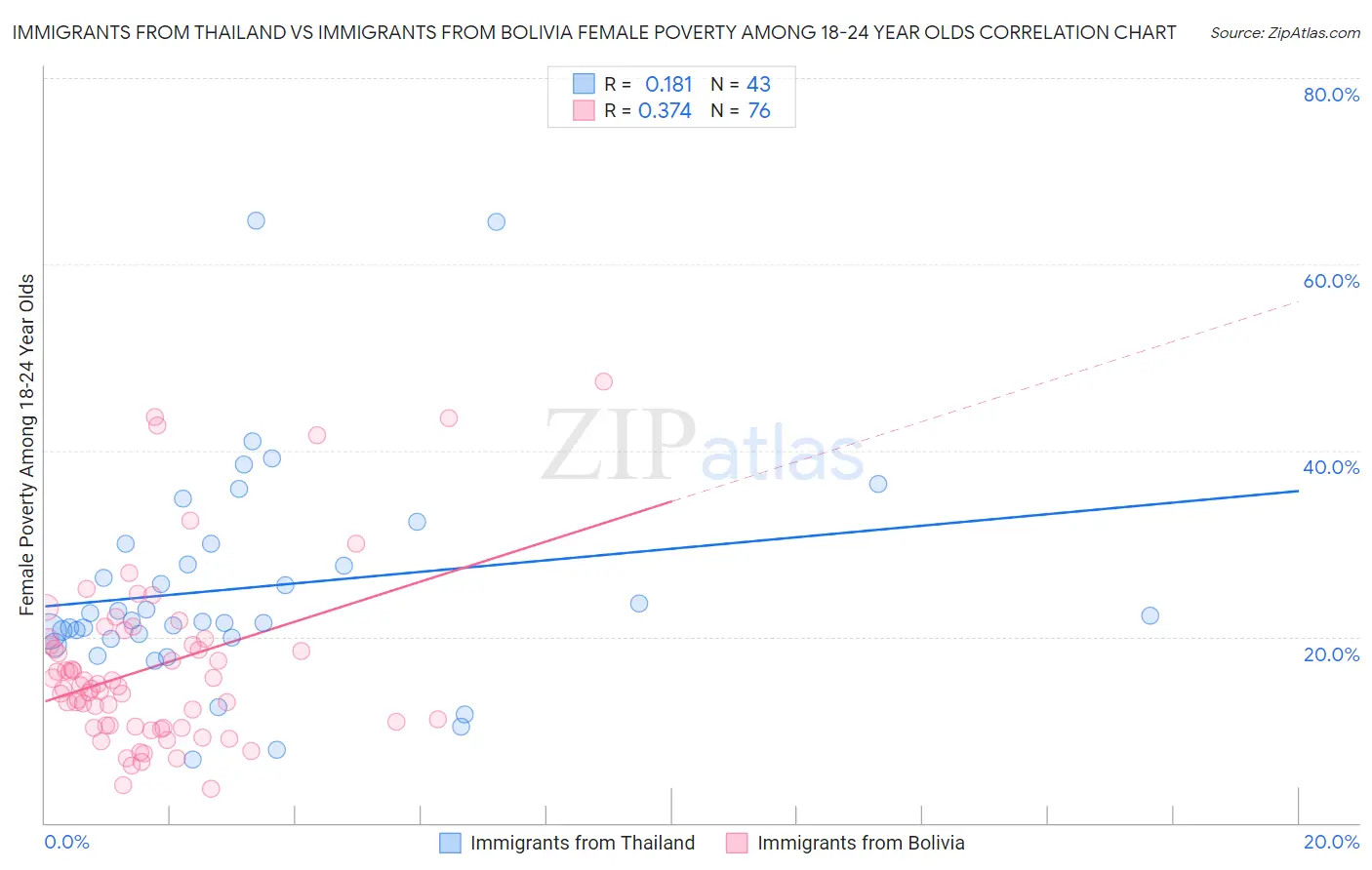 Immigrants from Thailand vs Immigrants from Bolivia Female Poverty Among 18-24 Year Olds