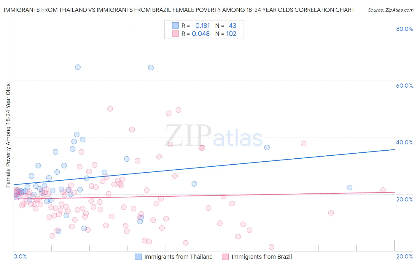Immigrants from Thailand vs Immigrants from Brazil Female Poverty Among 18-24 Year Olds